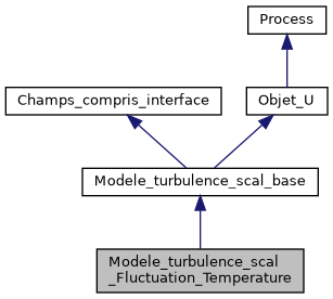 ../../../../../_images/classModele__turbulence__scal__Fluctuation__Temperature__inherit__graph.png