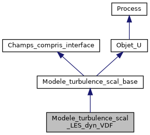 ../../../../../_images/classModele__turbulence__scal__LES__dyn__VDF__inherit__graph.png