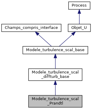../../../../_images/classModele__turbulence__scal__Prandtl__inherit__graph.png
