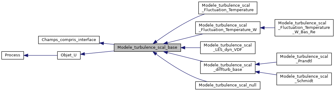 ../../../../../_images/classModele__turbulence__scal__base__inherit__graph.png