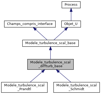 ../../../../../_images/classModele__turbulence__scal__diffturb__base__inherit__graph.png