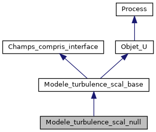 ../../../../../_images/classModele__turbulence__scal__null__inherit__graph.png