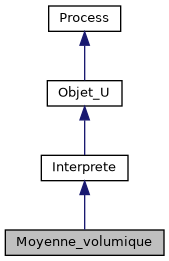 ../../../../../_images/classMoyenne__volumique__inherit__graph.png