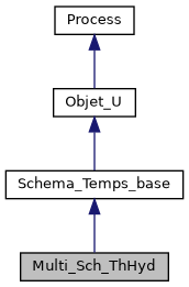 ../../../../_images/classMulti__Sch__ThHyd__inherit__graph.png