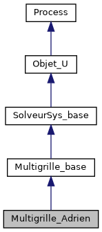 ../../../../_images/classMultigrille__Adrien__inherit__graph.png