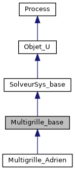 ../../../../../_images/classMultigrille__base__inherit__graph.png