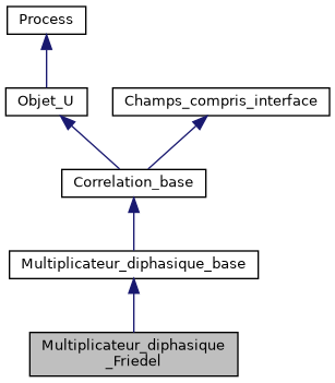 ../../../../../_images/classMultiplicateur__diphasique__Friedel__inherit__graph.png