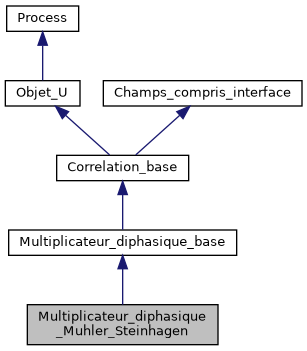 ../../../../../_images/classMultiplicateur__diphasique__Muhler__Steinhagen__inherit__graph.png
