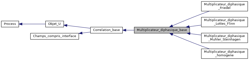 ../../../../../_images/classMultiplicateur__diphasique__base__inherit__graph.png