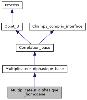../../../../../_images/classMultiplicateur__diphasique__homogene__inherit__graph.png