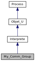 ../../../../_images/classMy__Comm__Group__inherit__graph.png