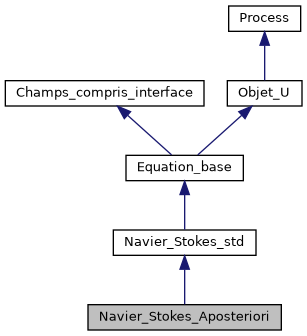 ../../../../../_images/classNavier__Stokes__Aposteriori__inherit__graph.png