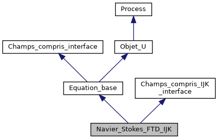 ../../../../../_images/classNavier__Stokes__FTD__IJK__inherit__graph.png