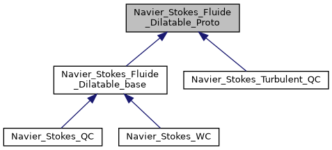../../../../../_images/classNavier__Stokes__Fluide__Dilatable__Proto__inherit__graph.png
