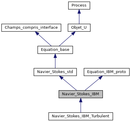 ../../../../_images/classNavier__Stokes__IBM__inherit__graph.png