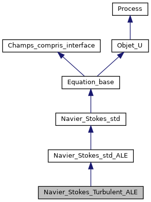 ../../../../../_images/classNavier__Stokes__Turbulent__ALE__inherit__graph.png