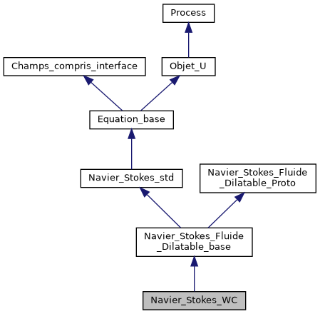 ../../../../_images/classNavier__Stokes__WC__inherit__graph.png