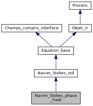 ../../../../../_images/classNavier__Stokes__phase__field__inherit__graph.png