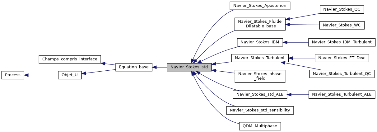 ../../../../_images/classNavier__Stokes__std__inherit__graph.png