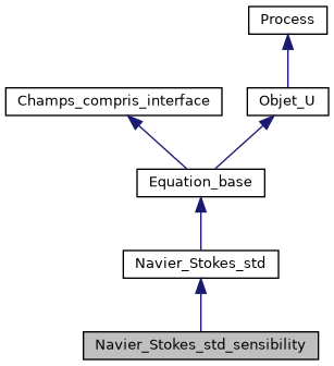 ../../../../_images/classNavier__Stokes__std__sensibility__inherit__graph.png