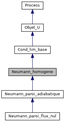 ../../../../../_images/classNeumann__homogene__inherit__graph.png