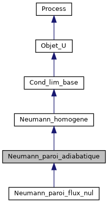 ../../../../../_images/classNeumann__paroi__adiabatique__inherit__graph.png