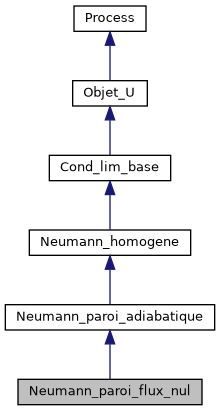 ../../../../../_images/classNeumann__paroi__flux__nul__inherit__graph.png