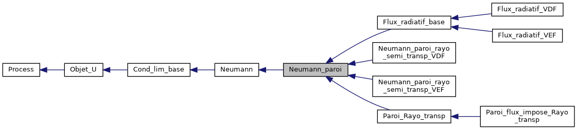 ../../../../../_images/classNeumann__paroi__inherit__graph.png