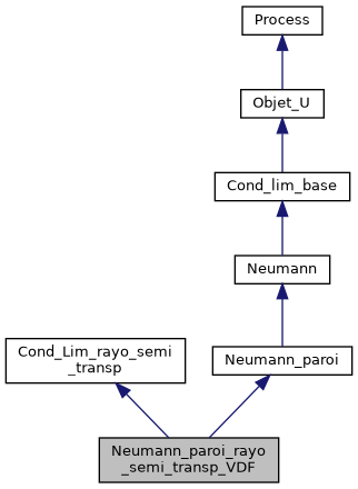 ../../../../../_images/classNeumann__paroi__rayo__semi__transp__VDF__inherit__graph.png