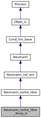 ../../../../_images/classNeumann__sortie__libre__Temp__H__inherit__graph.png