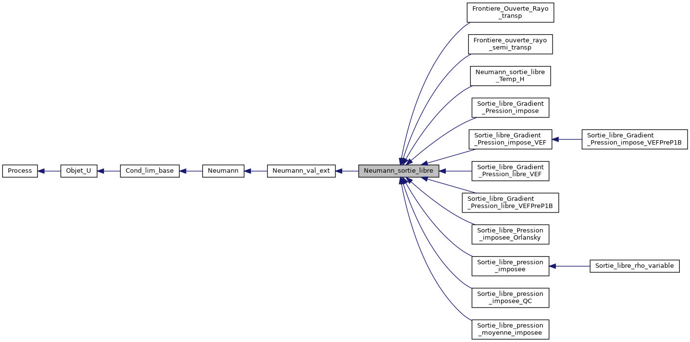 ../../../../_images/classNeumann__sortie__libre__inherit__graph.png