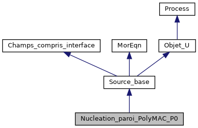 ../../../../../_images/classNucleation__paroi__PolyMAC__P0__inherit__graph.png