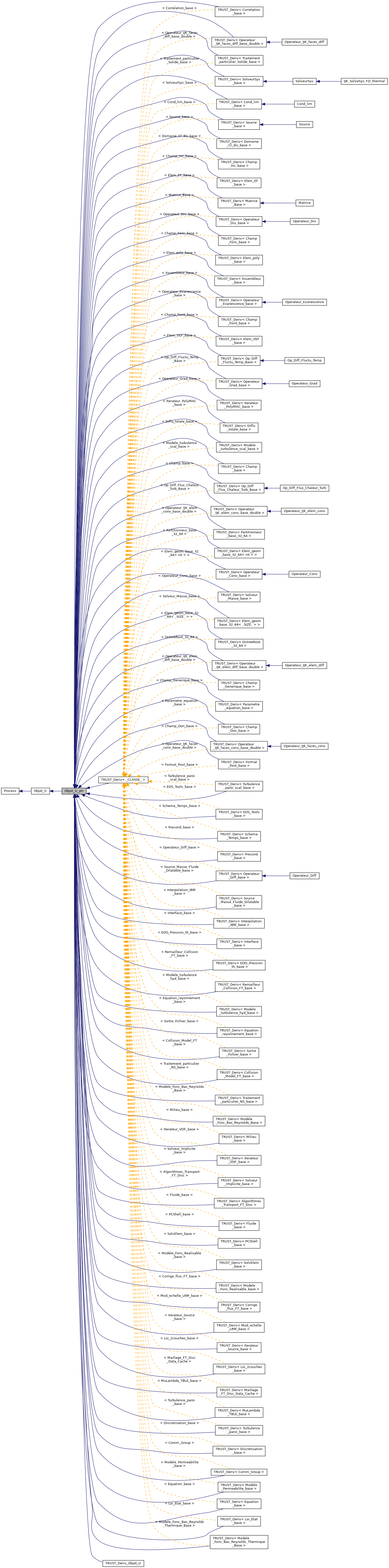 ../../../../../_images/classObjet__U__ptr__inherit__graph.png