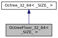 ../../../../../_images/classOctreeFloor__32__64__inherit__graph.png