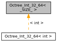 ../../../../../_images/classOctree__Int__32__64__inherit__graph.png