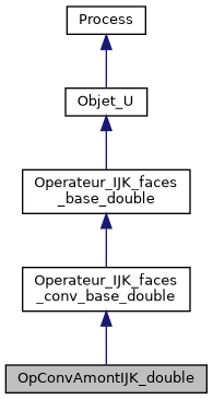 ../../../../../_images/classOpConvAmontIJK__double__inherit__graph.png