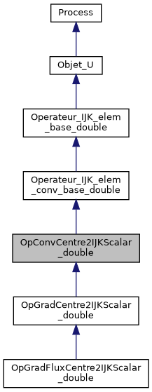 ../../../../../_images/classOpConvCentre2IJKScalar__double__inherit__graph.png
