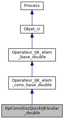 ../../../../../_images/classOpConvDiscQuickIJKScalar__double__inherit__graph.png