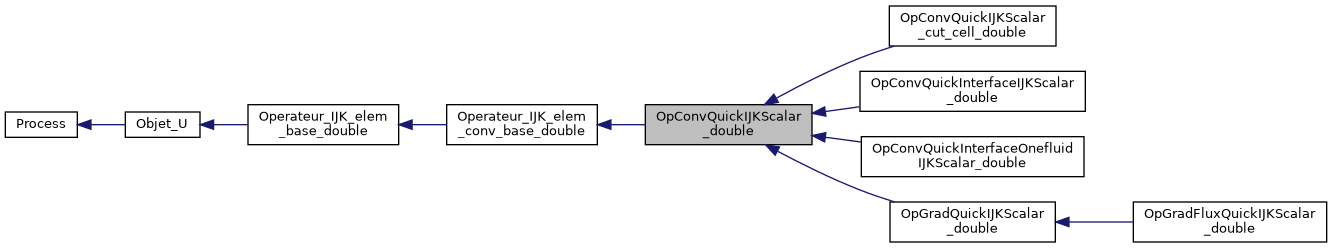 ../../../../../_images/classOpConvQuickIJKScalar__double__inherit__graph.png