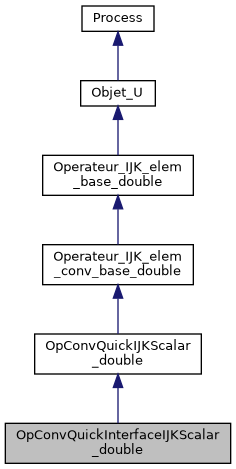 ../../../../../_images/classOpConvQuickInterfaceIJKScalar__double__inherit__graph.png