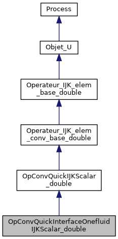 ../../../../../_images/classOpConvQuickInterfaceOnefluidIJKScalar__double__inherit__graph.png