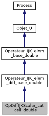 ../../../../../_images/classOpDiffIJKScalar__cut__cell__double__inherit__graph.png