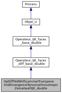 ../../../../_images/classOpDiffStdWithLaminarTransposeAndDivergenceTensorialAnisotropicZeroatwallIJK__double__inherit__graph.png