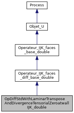 ../../../../_images/classOpDiffStdWithLaminarTransposeAndDivergenceTensorialZeroatwallIJK__double__inherit__graph.png