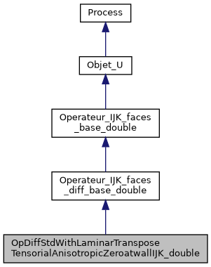 ../../../../../_images/classOpDiffStdWithLaminarTransposeTensorialAnisotropicZeroatwallIJK__double__inherit__graph.png
