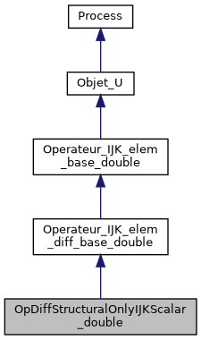 ../../../../../_images/classOpDiffStructuralOnlyIJKScalar__double__inherit__graph.png