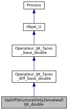 ../../../../../_images/classOpDiffStructuralOnlyZeroatwallIJK__double__inherit__graph.png