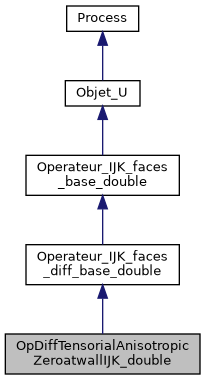 ../../../../../_images/classOpDiffTensorialAnisotropicZeroatwallIJK__double__inherit__graph.png