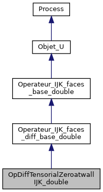 ../../../../../_images/classOpDiffTensorialZeroatwallIJK__double__inherit__graph.png