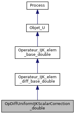 ../../../../_images/classOpDiffUniformIJKScalarCorrection__double__inherit__graph.png